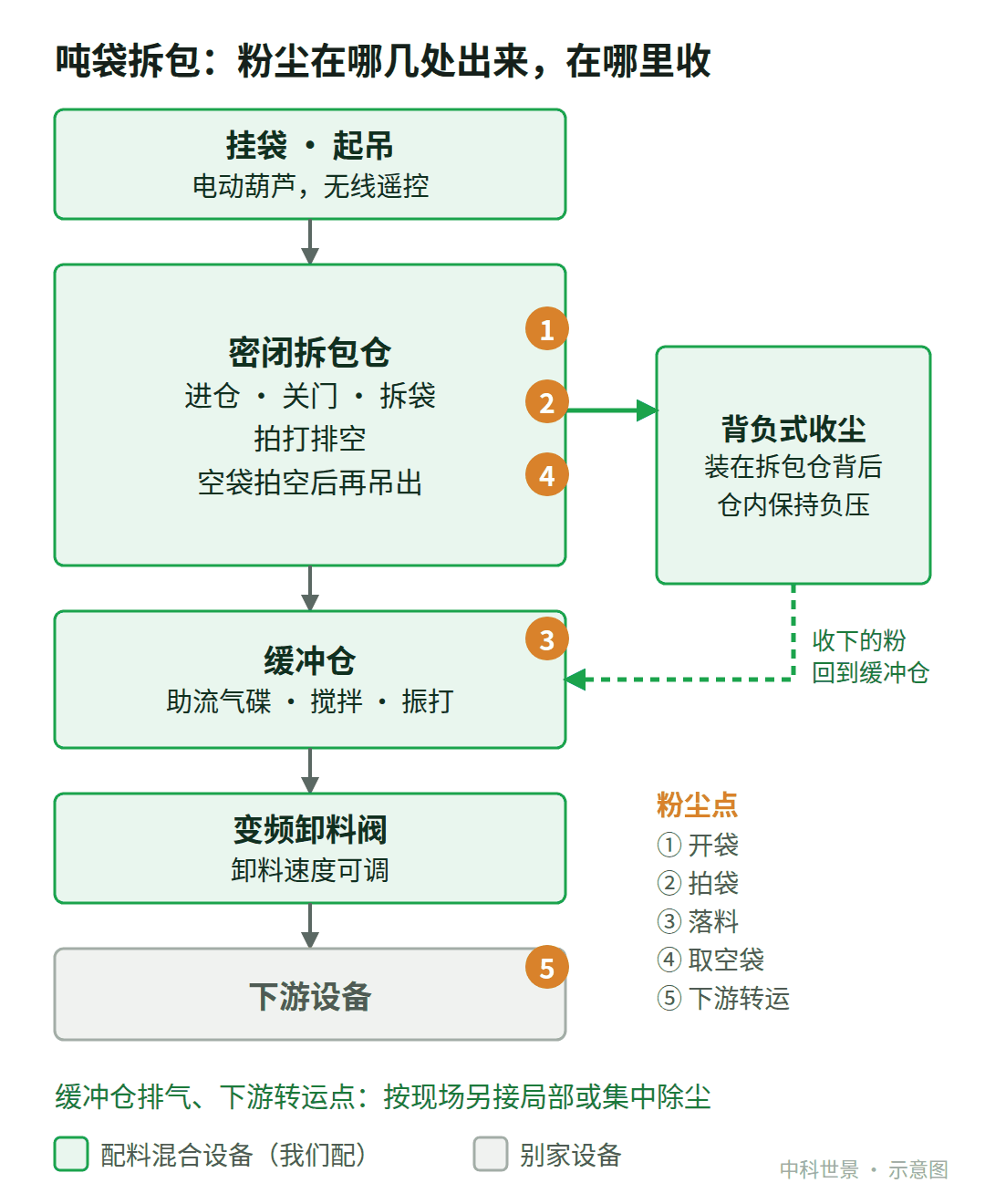 吨袋拆包站：粉尘在哪几处出来，在哪里收