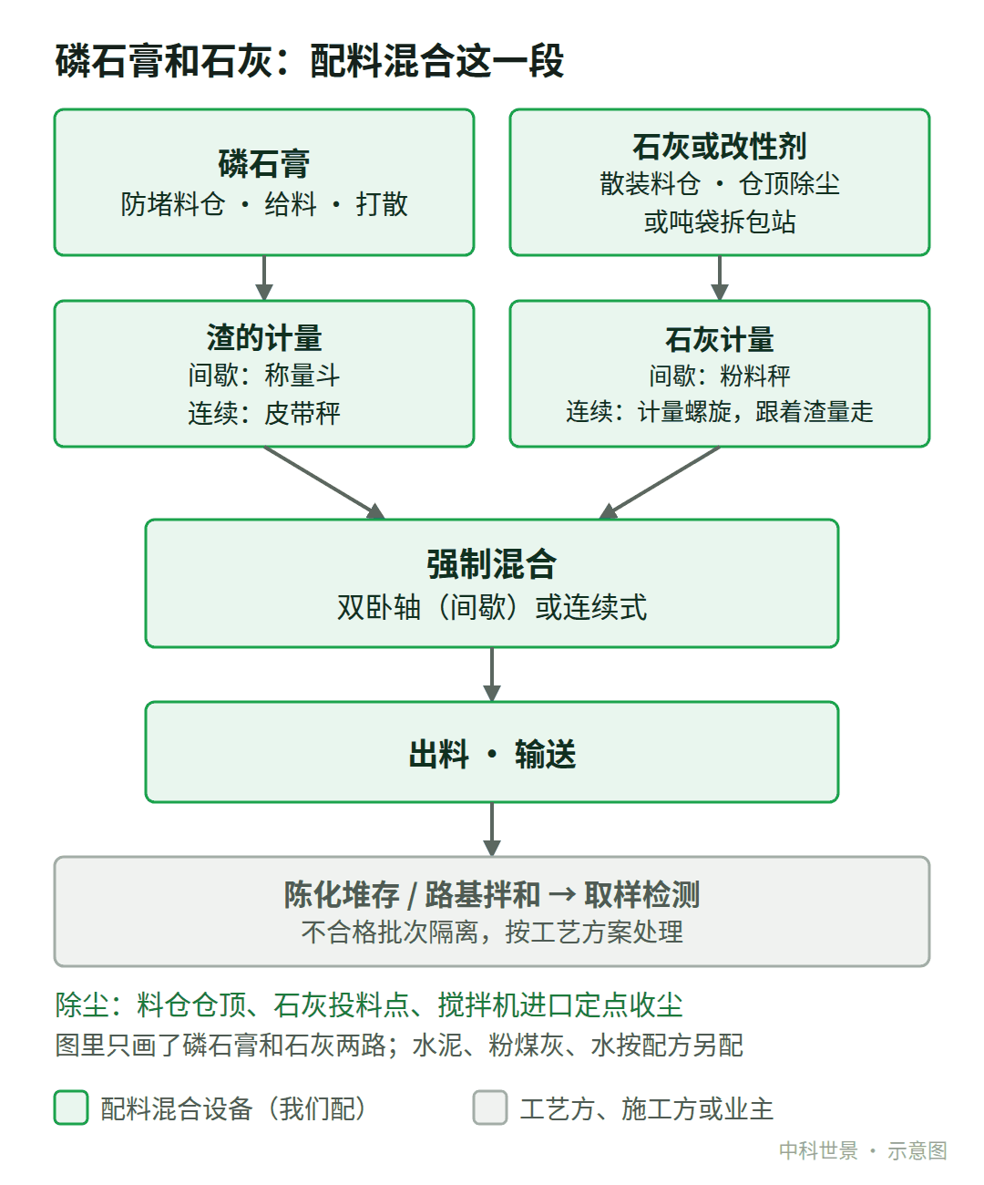 磷石膏和石灰的配料混合段：绿色是我们配的设备