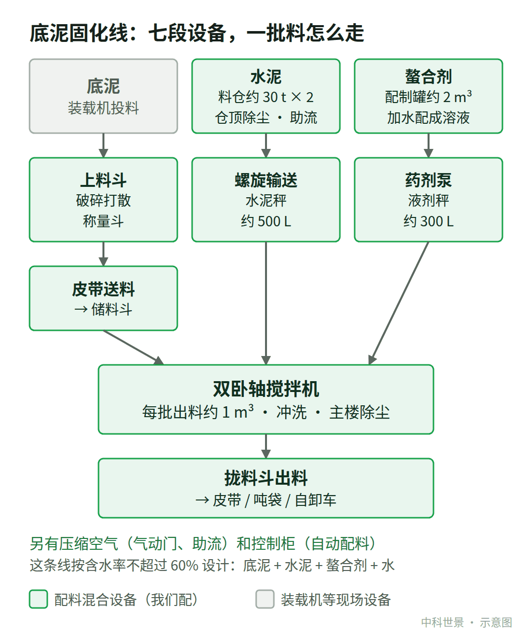 底泥固化线：七段设备和一批料的走向