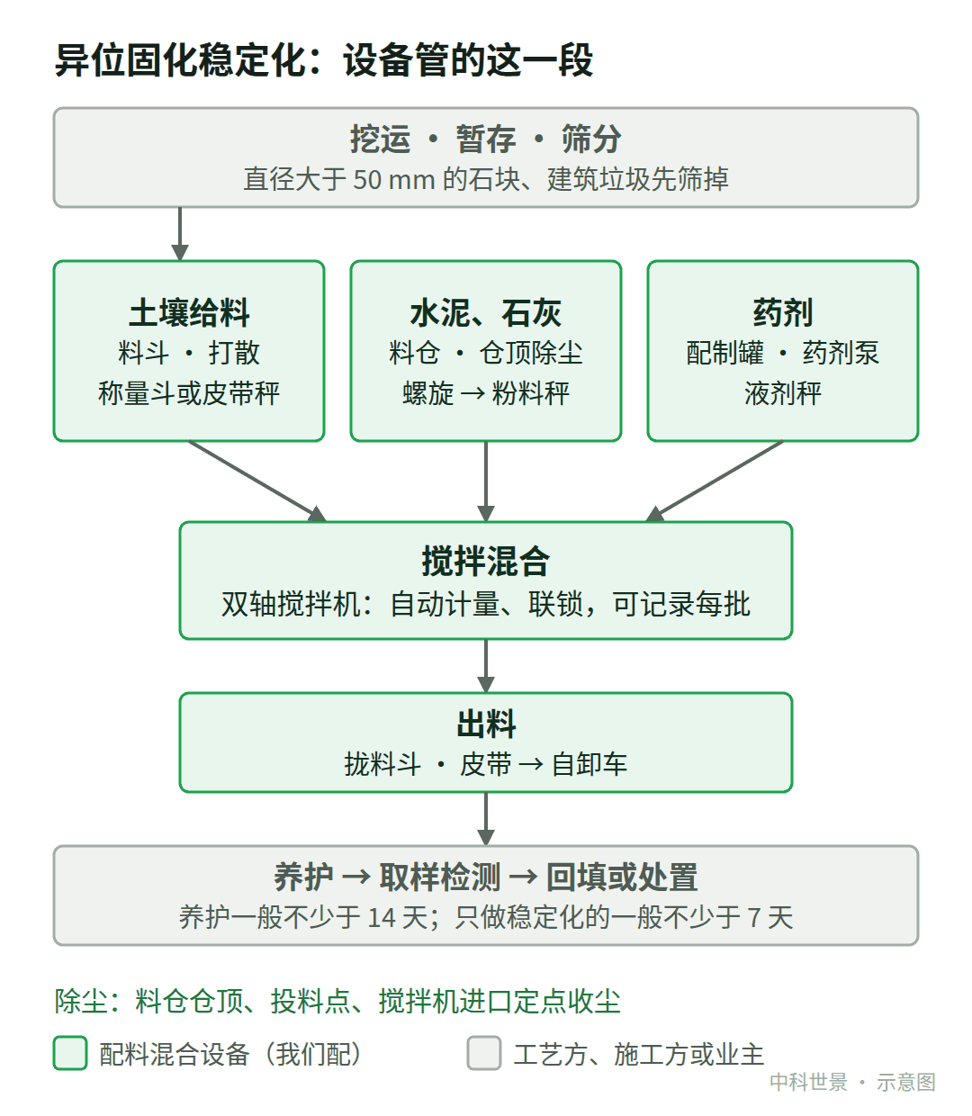 异位固化稳定化：绿色是配料混合设备这一段