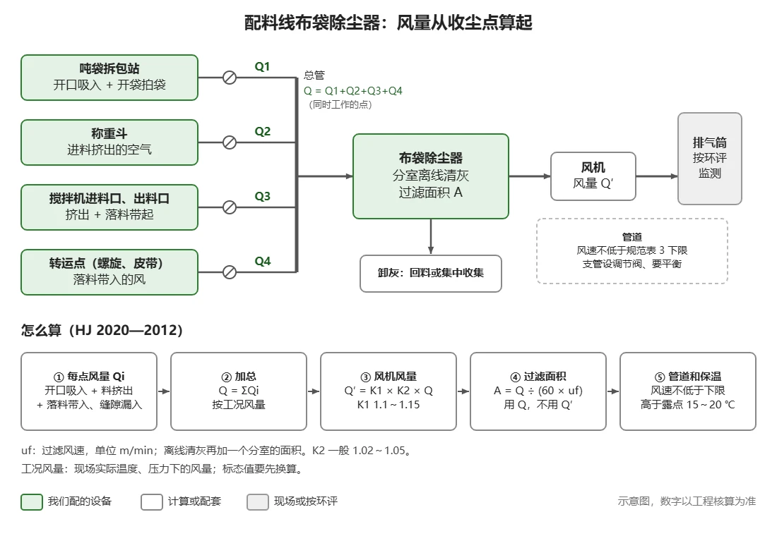 配料线布袋除尘器风量计算示意图:吨袋拆包站、称重斗、搅拌机进出料口、转运点各自的收尘风量经调节阀汇入总管,加总为 Q,进布袋除尘器,风机风量 Q′ 等于 K1 乘 K2 乘 Q,过滤面积等于 Q 除以 60 倍过滤风速,管道风速不低于下限,工作温度高于露点 15 到 20 ℃