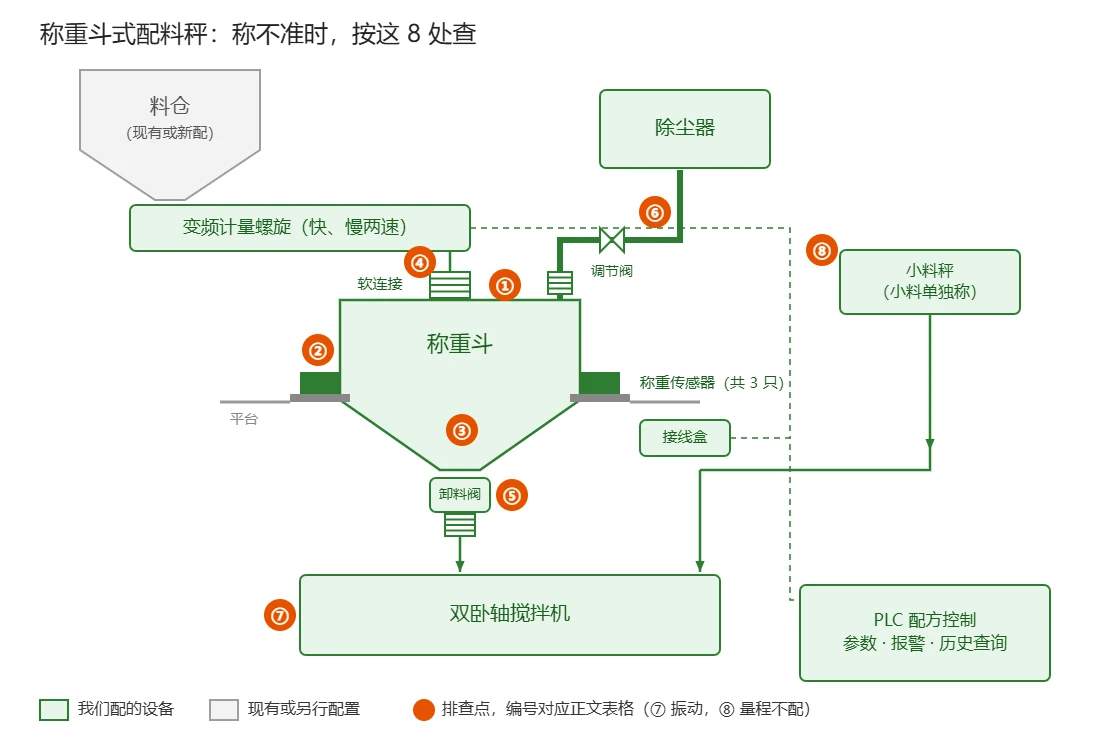 称重斗式配料秤排查示意图：料仓经变频计量螺旋、软连接进称重斗，称重斗由3只称重传感器支撑，经卸料阀进双卧轴搅拌机；称重斗接除尘器，另有小料秤和PLC配方控制，图中标出8个排查点
