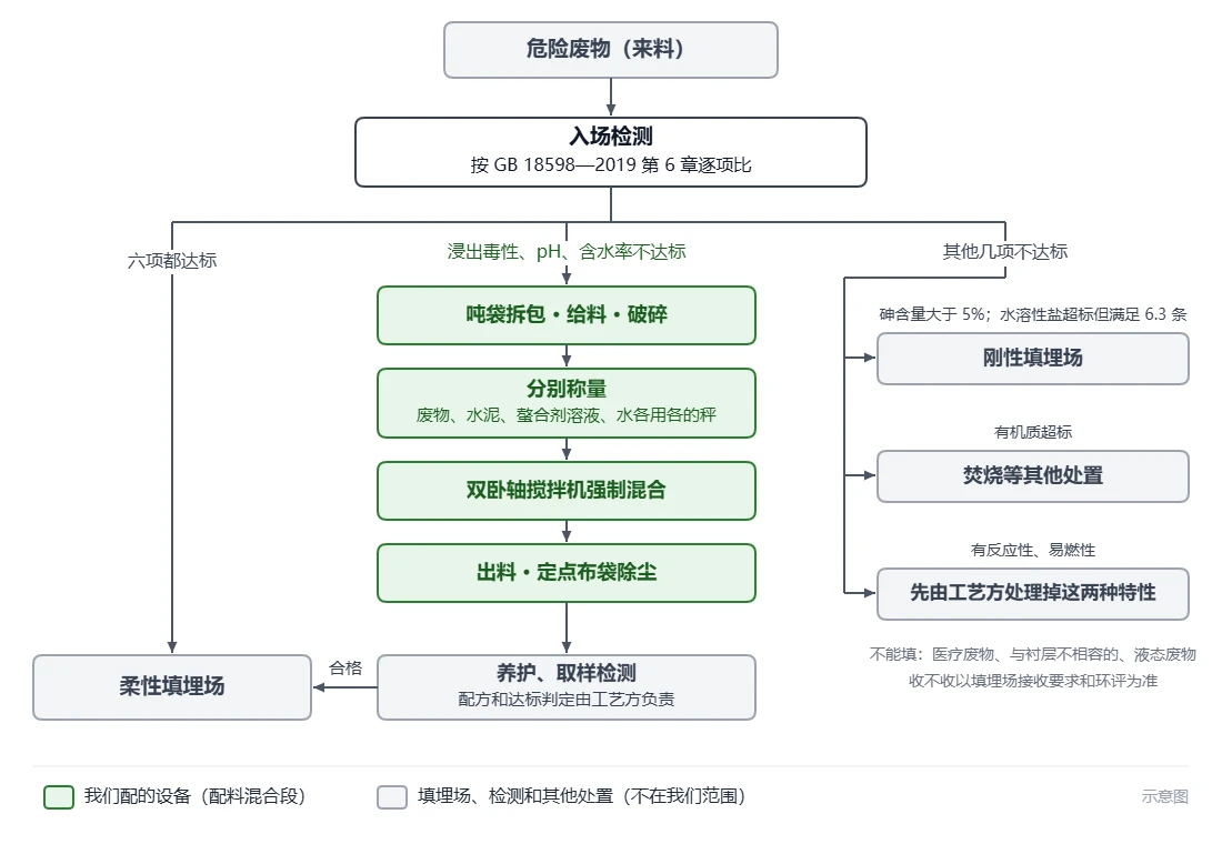 危险废物入场检测后的去向示意图：六项都达标进柔性填埋场；浸出毒性、pH、含水率不达标的，经吨袋拆包给料、分别称量、双卧轴搅拌机混合、出料除尘，养护检测合格后进柔性填埋场；砷含量大于5%或水溶性盐超标的进刚性填埋场，有机质超标的走焚烧等其他处置，有反应性易燃性的先由工艺方处理
