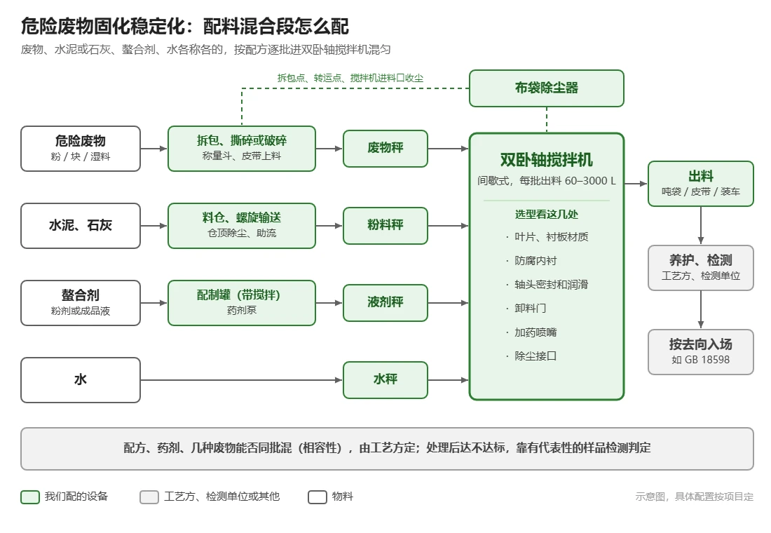 危险废物固化稳定化配料混合段示意图:危险废物经拆包、撕碎或破碎、称量斗进废物秤,水泥石灰经料仓和螺旋进粉料秤,螯合剂经配制罐和药剂泵进液剂秤,水进水秤,各秤按配方逐批放进双卧轴搅拌机混匀,出料后养护检测,再按去向入场;拆包点和搅拌机进料口接布袋除尘器
