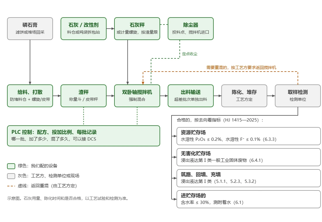 磷石膏无害化处理示意图:磷石膏给料打散、渣秤,石灰或改性剂经石灰秤进入双卧轴搅拌机,除尘器定点收尘,PLC 每批记录;出料后陈化堆存、取样检测,合格的按去向看指标:资源贮存场水溶性五氧化二磷不大于 0.2%、水溶性氟离子不大于 0.1%,无害化贮存场和筑路、回填、充填浸出液达第Ⅰ类,进贮存场含水率不大于 30%