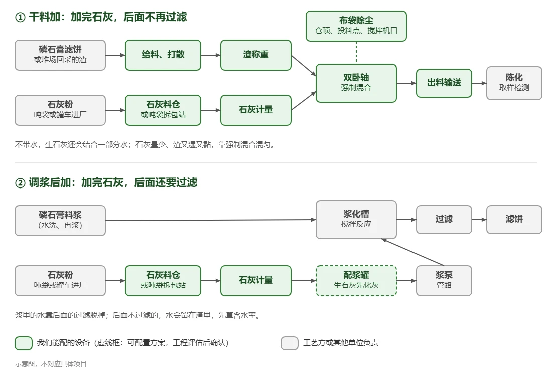 磷石膏加石灰的两种做法示意图:干料加是渣经给料打散、称重,石灰经料仓或吨袋拆包站、计量,一起进双卧轴强制混合,再出料、陈化检测;调浆后加是石灰计量后进配浆罐,经浆泵加进磷石膏料浆的浆化槽,再过滤成滤饼