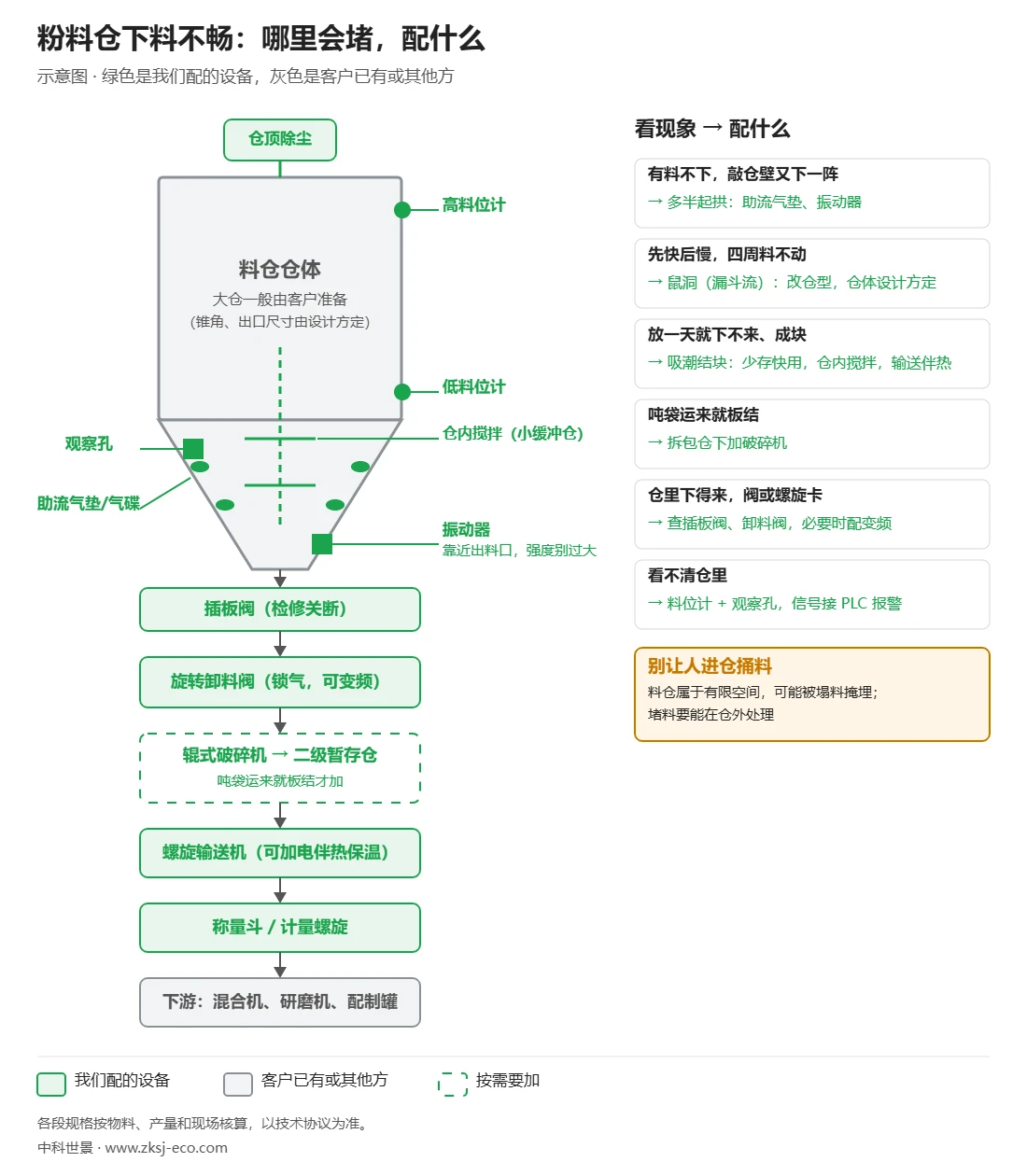 粉料仓出口这一段的防堵配置示意图：料仓锥部助流气垫、振动器、料位计和观察孔，出口以下插板阀、旋转卸料阀、破碎机、螺旋输送机和称量斗