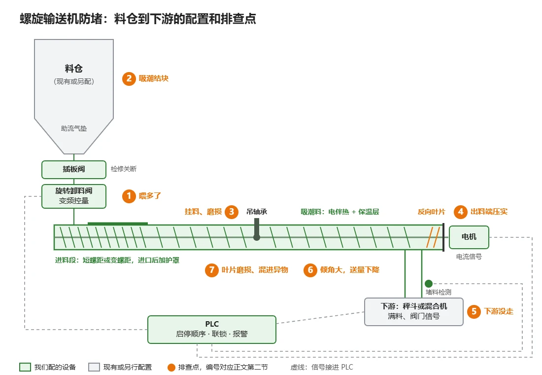 螺旋输送机防堵示意图：料仓下经插板阀、变频旋转卸料阀进入螺旋输送机，进料段短螺距加护罩，中间吊轴承，出料端反向叶片和堵料检测，下游接秤斗或混合机，电机电流、堵料和下游信号接进PLC联锁，图中标出7个排查点