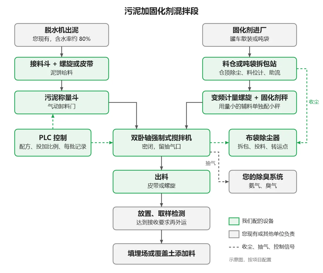 污泥加固化剂混拌段示意图:脱水机出泥经接料斗、螺旋或皮带和污泥称量斗,固化剂经料仓或吨袋拆包站、计量螺旋和固化剂秤,一起进双卧轴强制式搅拌机,配布袋除尘、抽气接除臭系统和 PLC 控制