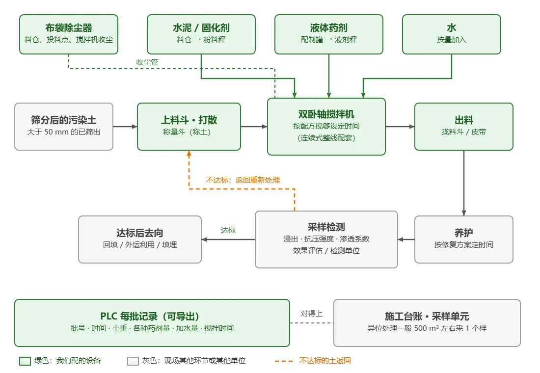 异位固化稳定化配料搅拌段示意图：水泥、液体药剂和水计量后与称过的污染土进双卧轴搅拌机，出料养护后采样检测浸出、抗压强度和渗透系数，达标去回填、外运利用或填埋，不达标返回重新处理；PLC每批记录与施工台账、采样单元对应