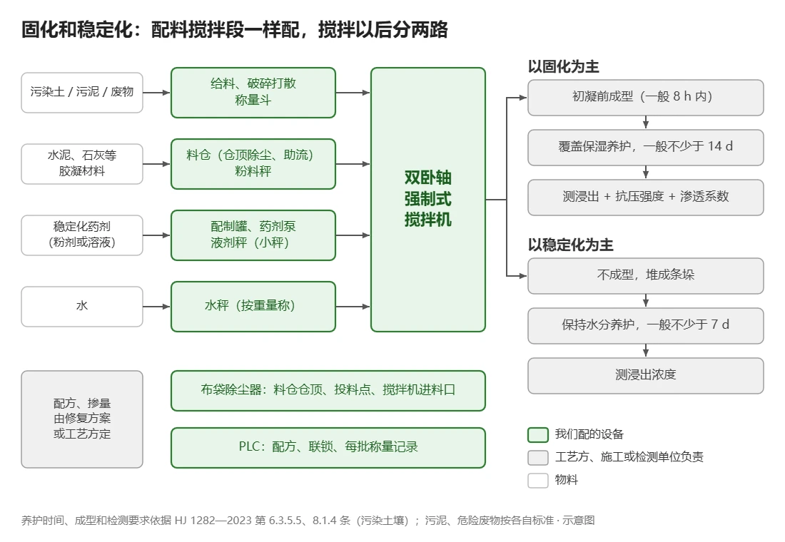 固化和稳定化示意图：污染土、污泥或废物经给料和称量斗，水泥石灰等胶凝材料经料仓和粉料秤，稳定化药剂经配制罐和液剂秤，水经水秤，一起进入双卧轴强制式搅拌机，布袋除尘器收尘，PLC 管配方和每批称量记录；搅拌以后，以固化为主的在初凝前成型、覆盖保湿养护一般不少于 14 天、测浸出和抗压强度渗透系数，以稳定化为主的堆成条垛、保持水分养护一般不少于 7 天、测浸出浓度